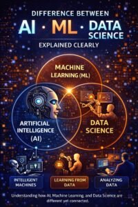 Difference between AI ML and Data Science explained with simple comparison