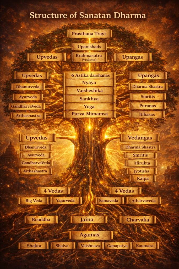 Symbolic illustration of Sanatan Dharma scriptures showing Vedas, Upanishads, and philosophical systems in a divine structure